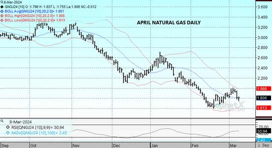DTN Nat Gas chart on 3.8.24
