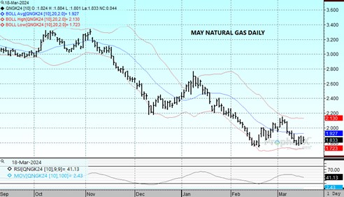 DTN May24 Nat Gas chart on