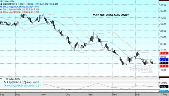 DTN May24 Nat Gas chart on 3.22.24