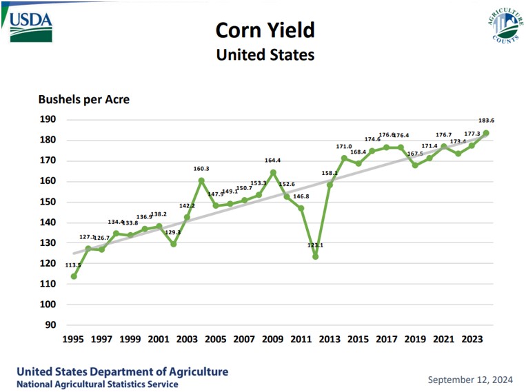 USDA Corn Yield Chart