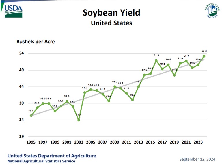 USDA Soybean Yield Chart