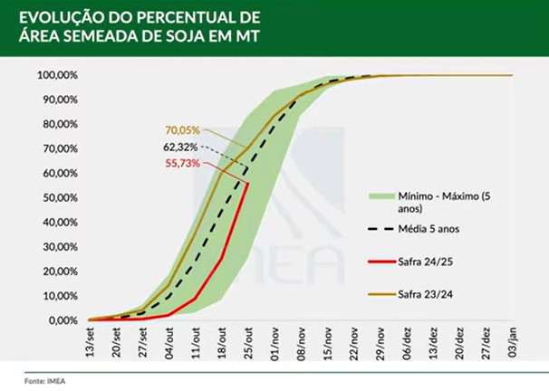 Brazil Planting Progress chart 10.28.24