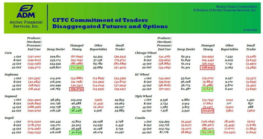 CFTC Commitment of Traders chart 10.25.24
