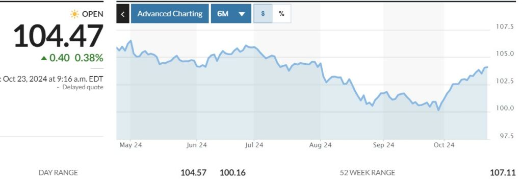Dollar Index futures chart