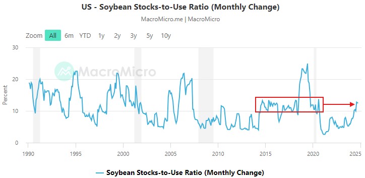 Stocks-to-Use Ratio chart