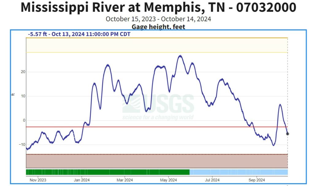 Mississippi River Gauge chart