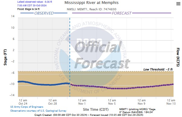 Mississippi River Gauge on 10.30.24