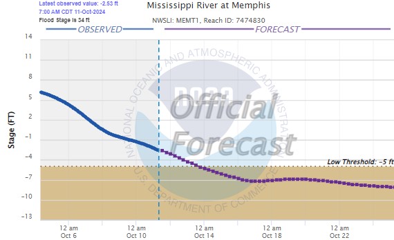 Mississippi River Gauge chart