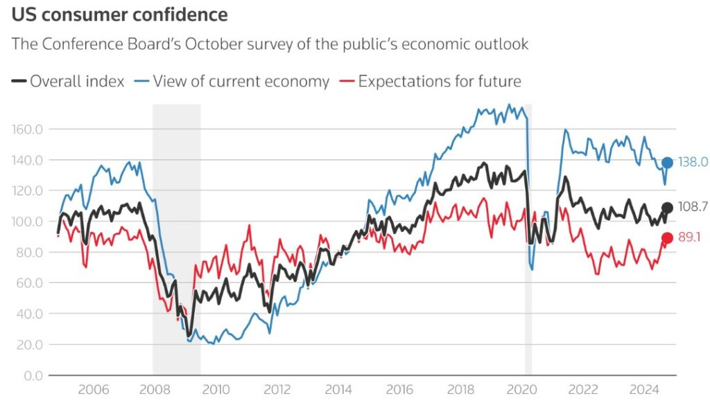 US Consumer Confidence chart 10.30.24