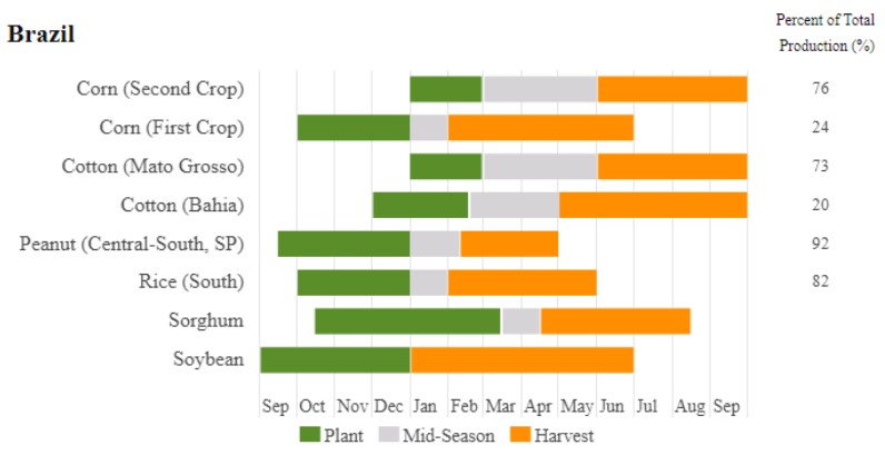 Brazil Harvest Progress