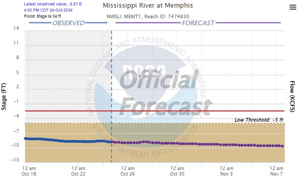 Mississippi River Gauge chart