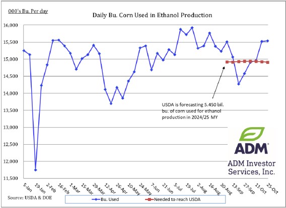 Corn Used in Ethanol production chart