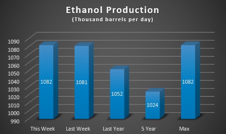 ethanol production chart