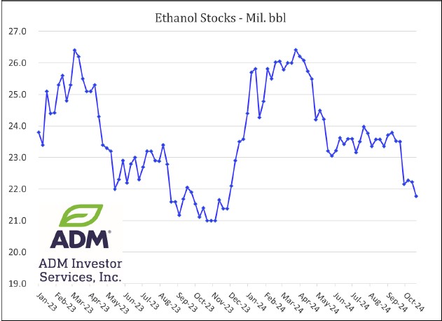 Ethanol Stocks