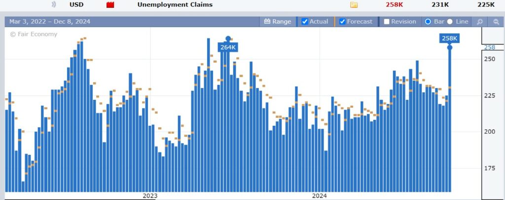 Jobless Claims chart for 10.10.24