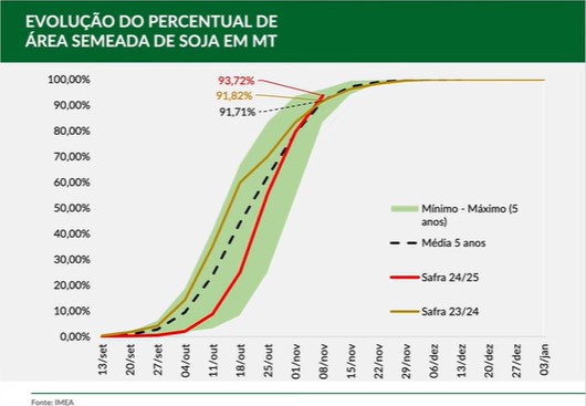 Mato Grosso planting pace chart 11.11.24