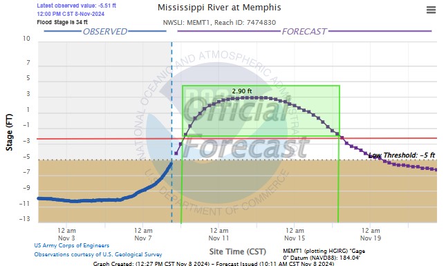 Mississippi River Gauge 11.8.24