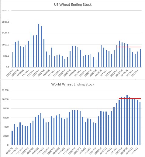 World Wheat Ending Stocks chart