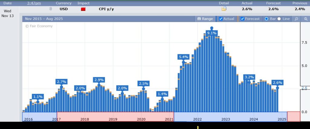 CPI Chart on 11.13.24