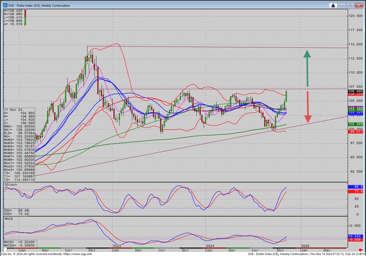 Dollar Index chart on 11.14.24