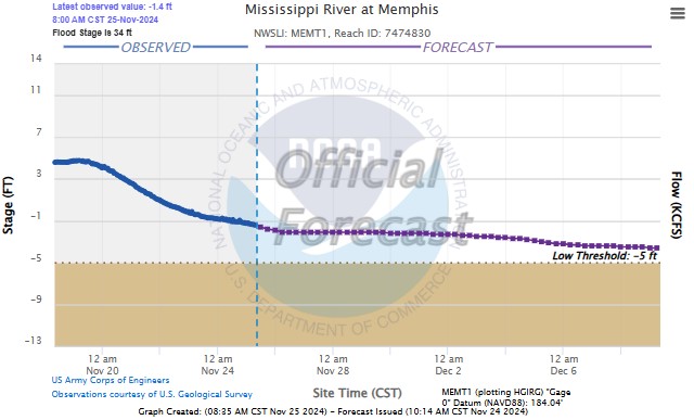 Memphis River Gauge chart
