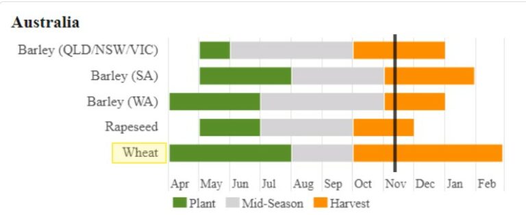 Australia crop calendar