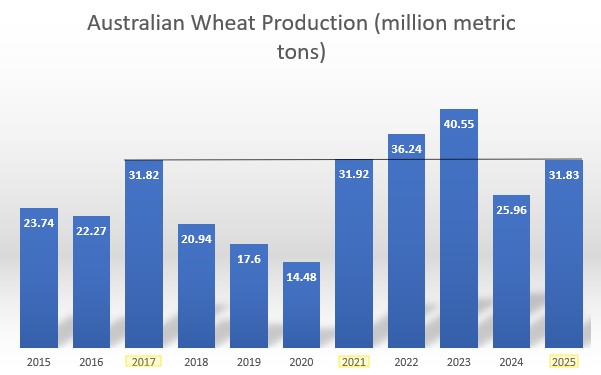 Australia Wheat production