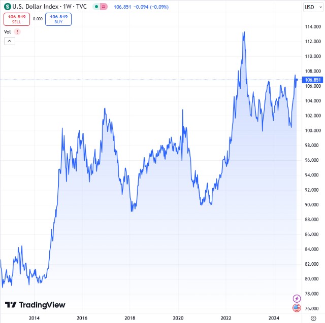 US Dollar Index chart 12.16.24