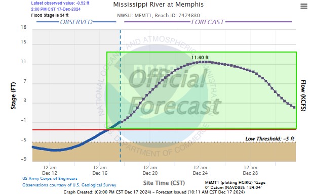 Mississippi River Gauge 12.17.24