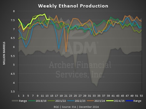 Weekly Ethanol Production chart 12.13.24