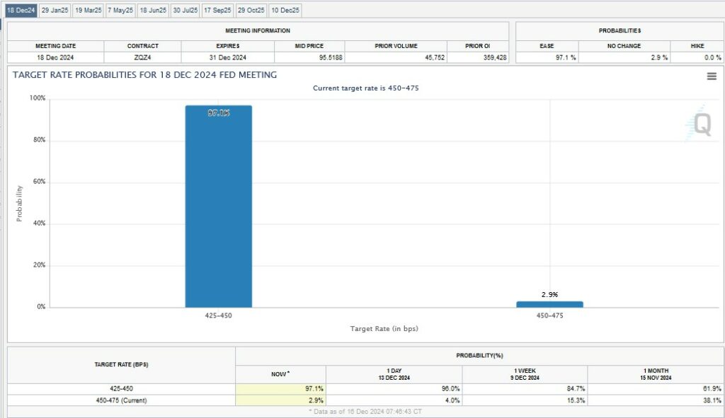 Federal Reserve Interest Rate Chart 12.16.24
