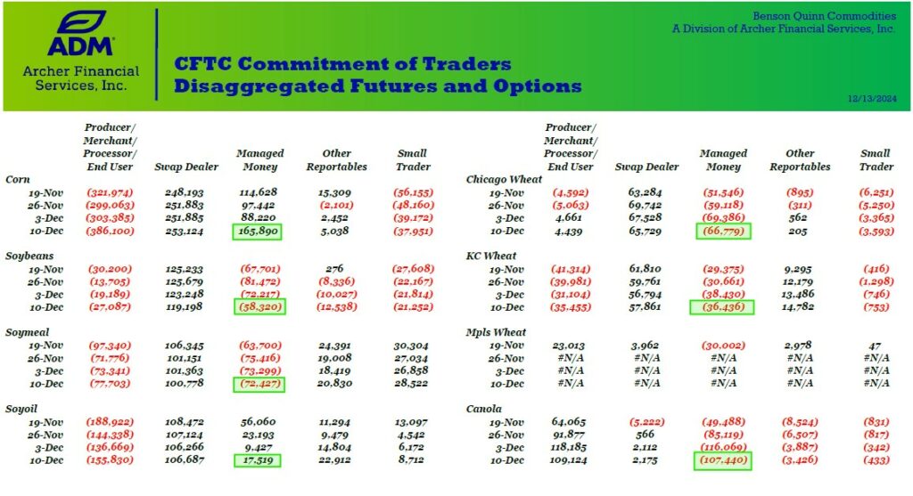 CFTC Commitment of Traders chart 12.16.24