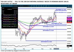eSignal Feb LC chart on 12.20.24