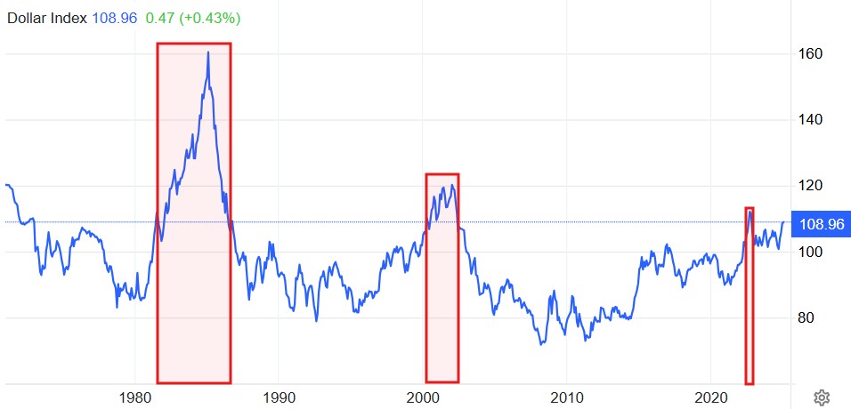 Dollar Index Chart