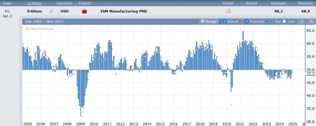 PMI Chart on 1.3.25