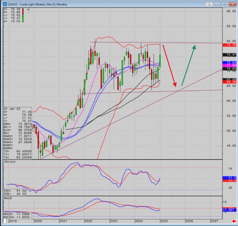 Crude Oil Futures chart 1.23.25