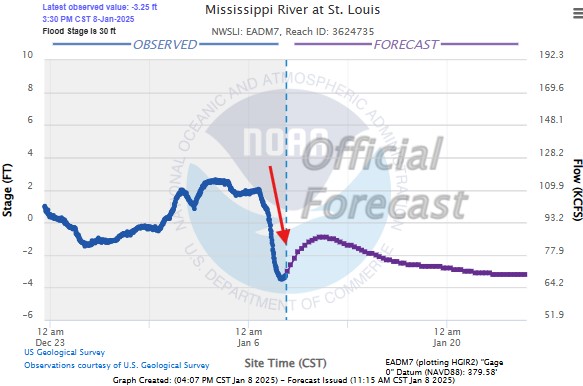 Mississippi River gauge chart