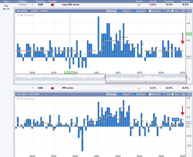 Core PPI chart on 1.14.25