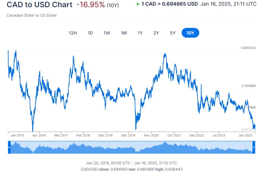 Canadian Dollar Chart