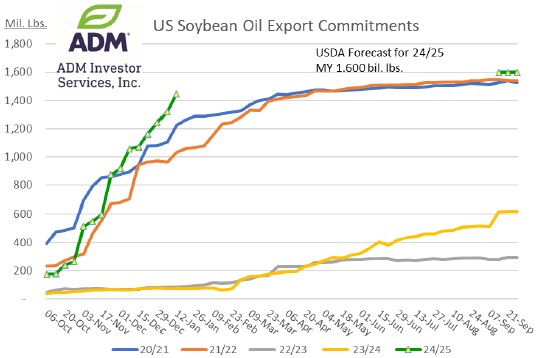 Soybean Oil chart