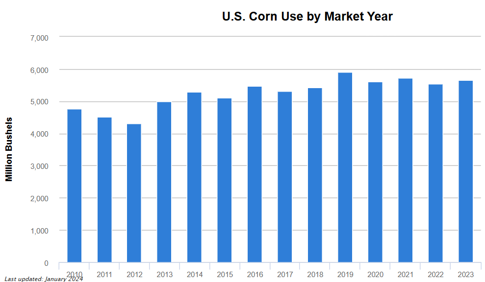 US Corn Use Chart