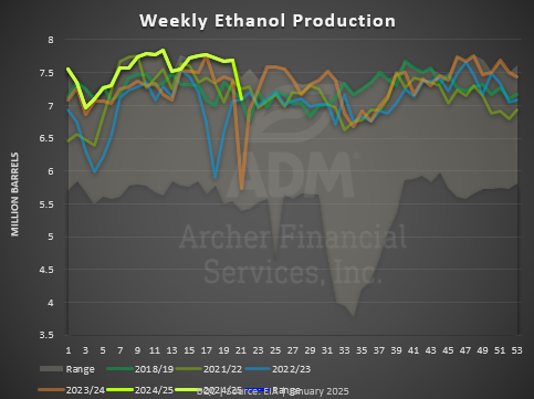 Weekly Ethanol Production