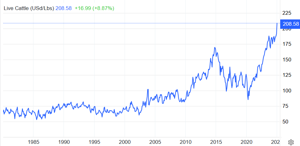 Live Cattle Chart