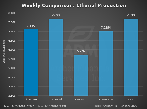 Weekly Ethanol Comparison