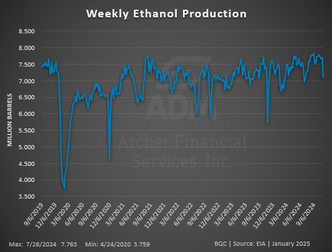 Ethanol Weekly Production