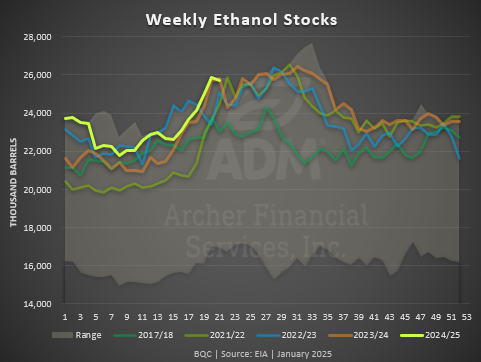 Weekly Ethanol Stocks