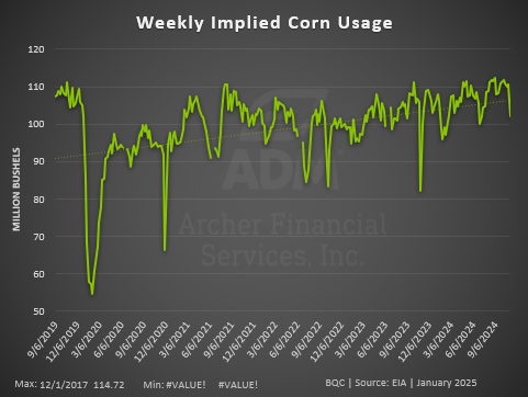 Weekly Implied Corn Usage