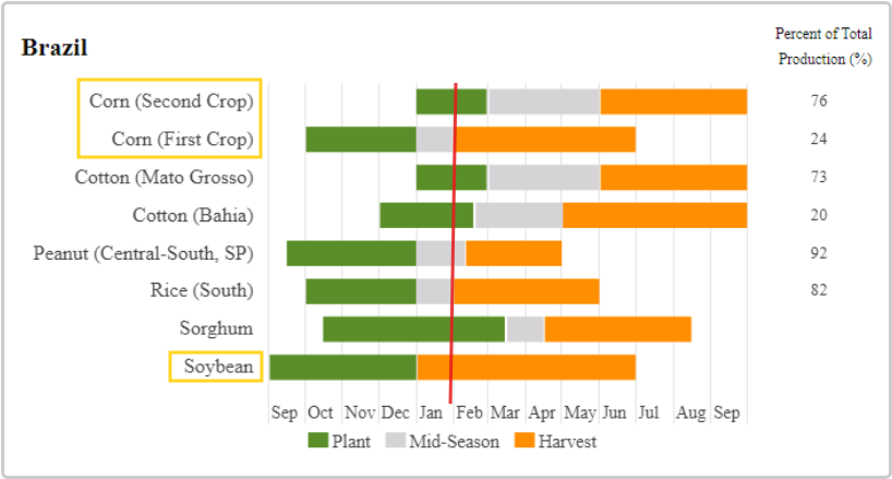 Brazil Crop Schedule