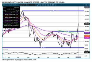 eSignal Apr LC/LH spread chart 1.3.25