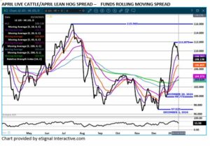 eSignal Apr LC/LH spread chart 1.15.25